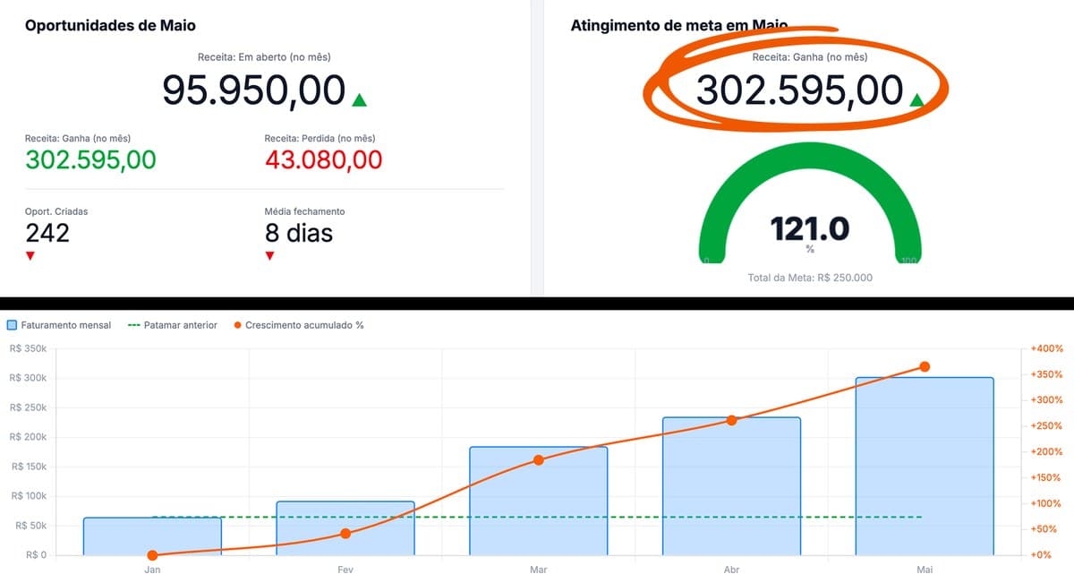 Painel de resultados de cliente com R$ 302 mil em receita registrada