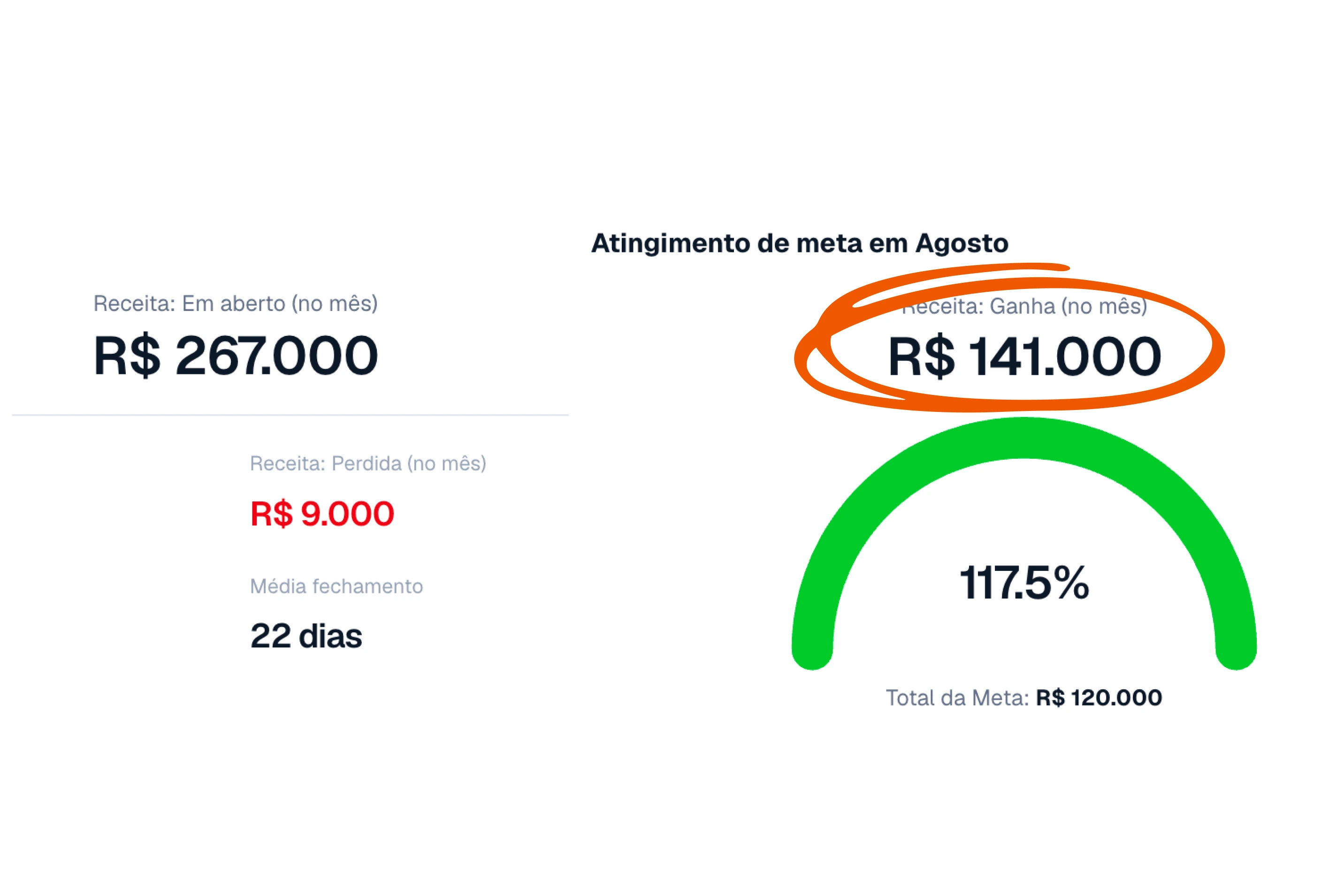 Projeto R$ 141 mil em vendas no mês feito pela Milano
