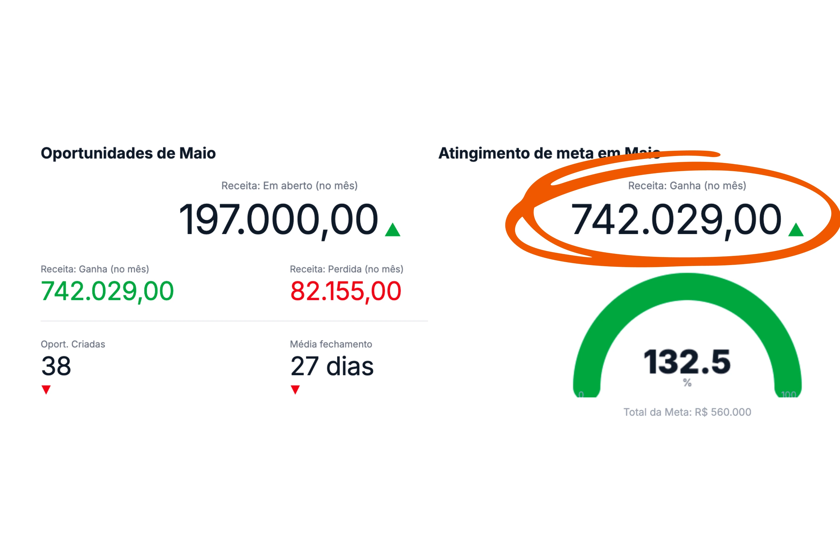 Projeto R$ 742 mil em vendas no mês feito pela Milano